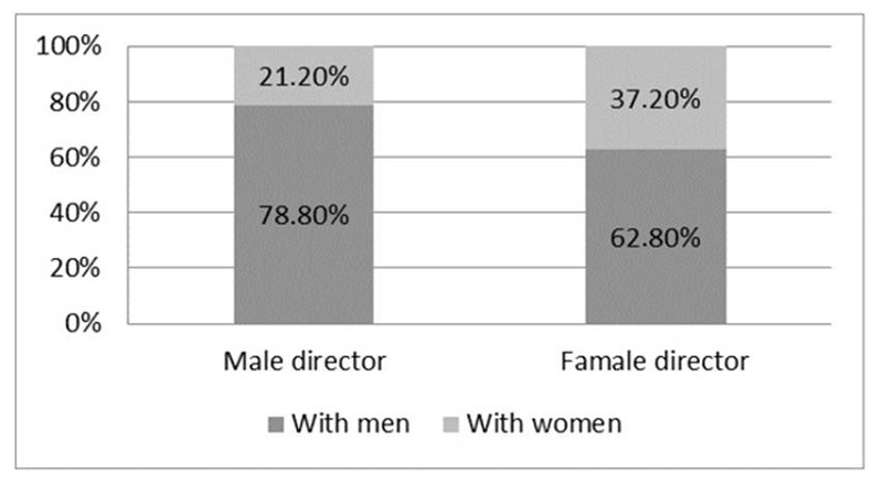 Relationship between director’s gender and interaction of female characters