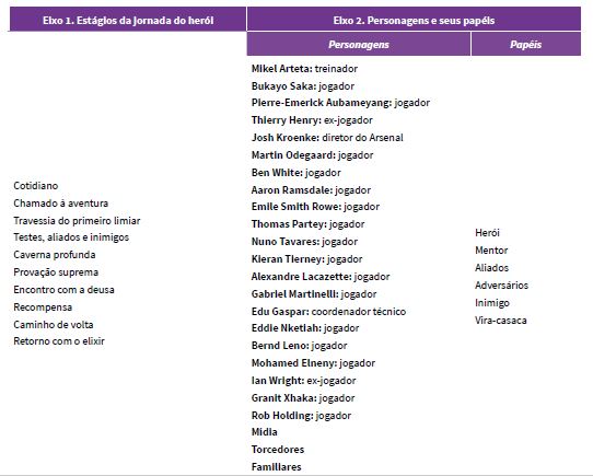 Tabela de an�lise da s�rie All or nothing: Arsenal