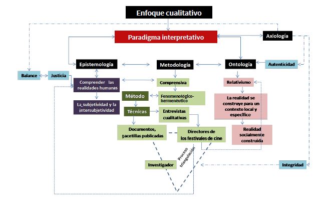 Paradigma interpretativo-socioconstruccionismo