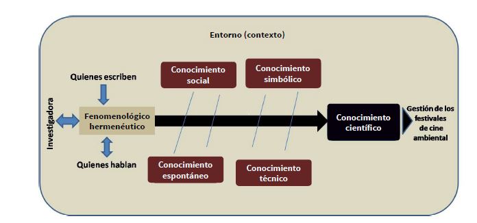 Conocimiento cient�fico en la gesti�n de festivales de cine ambiental