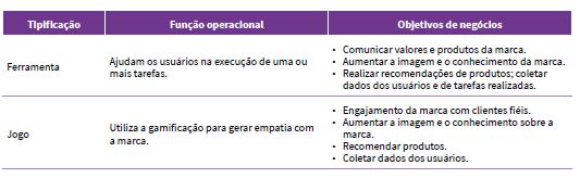 Tipifica��es dos aplicativos de marca de Zhao e Balagu� (2015)