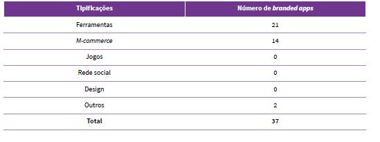 Resultado das tipifica��es dos aplicativos de marca brasileiros da cidade de Natal-rn