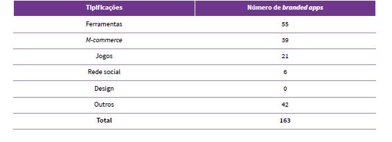 Resultado das tipifica��es dos aplicativos de marcas brasileiras