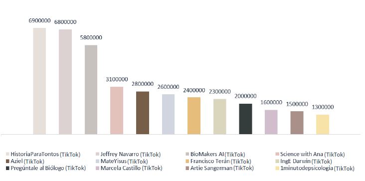 N�mero de seguidores de los principales edutokers latinoamericanos