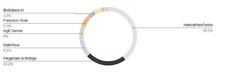 Edutokers con mayor actividad (considerando el total de interacciones)