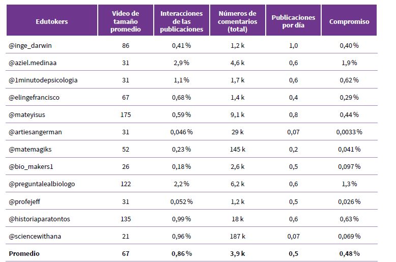 Interacci�n generada desde los perfiles de edutokers