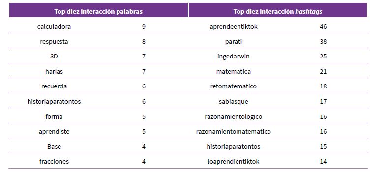 Top diez palabras/top diez hashtags generados por los edutokers latinoamericanos
