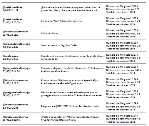 M�tricas de las principales publicaciones generadas por los edutokers latinoamericanos