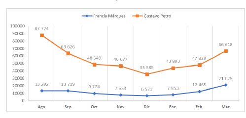 Frecuencia de mensajes en la conversaci�n en torno a Gustavo Petro y Francia M�rquez durante el per�odo estudiado