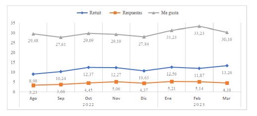 Promedio de m�tricas p�blicas de tuits en la conversaci�n en torno a Gustavo Petro durante el per�odo estudiado