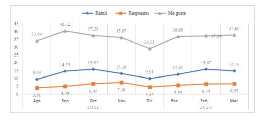 Promedio de m�tricas p�blicas de tuits en la conversaci�n en torno a Francia M�rquez durante el per�odo estudiado