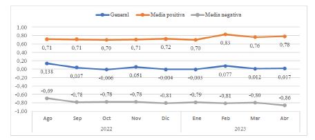 Promedio de sentimientos latentes en tuits en la conversaci�n en torno a Gustavo Petro durante el per�odo estudiado