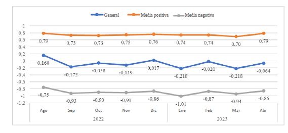 Promedio de sentimientos latentes en tuits sobre la conversaci�n en torno a Francia M�rquez durante el per�odo estudiado