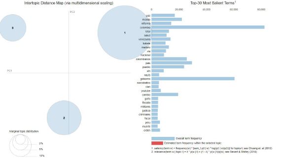 Mapa interactivo de los temas en la conversaci�n en torno a Gustavo Petro