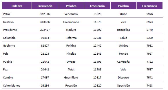 Visor Redalyc - POLÍTICA EN 280 CARACTERES: UN ESTUDIO DE LA ...