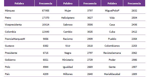 Palabras m�s frecuentes y predominantes en la conversaci�n en torno a Francia M�rquez durante el per�odo estudiado