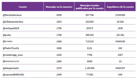 Las diez cuentas m�s activas en la conversaci�n en torno a Gustavo Petro durante el per�odo estudiado