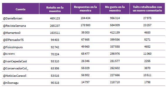 Las diez cuentas m�s influyentes en la conversaci�n en torno a Gustavo Petro durante el per�odo estudiado