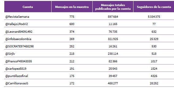 Las diez cuentas m�s activas en la conversaci�n en torno a Francia M�rquez durante el per�odo estudiado