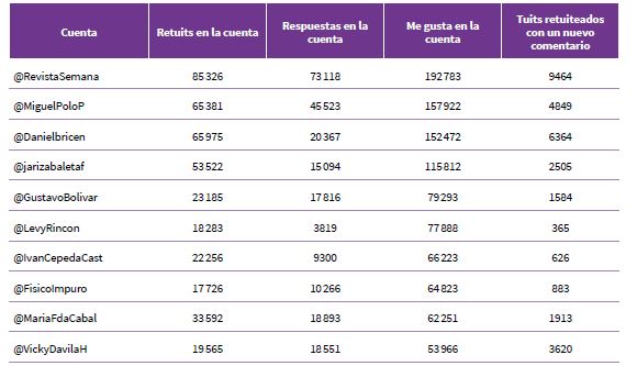 Las diez cuentas m�s influyentes en la conversaci�n en torno a Francia M�rquez durante el per�odo estudiado