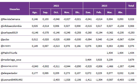Promedio de sentimientos latentes en las cuentas m�s activas en torno a la conversaci�n sobre Gustavo Petro durante el per�odo estudiado