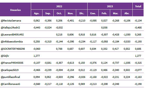Promedio de sentimientos latentes en las cuentas m�s activas en torno a la conversaci�n sobre Gustavo Petro durante el per�odo estudiado