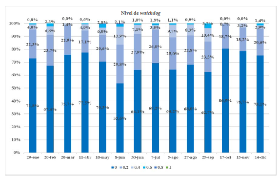 Nivel de watchdog en cada fecha de codificaci�n