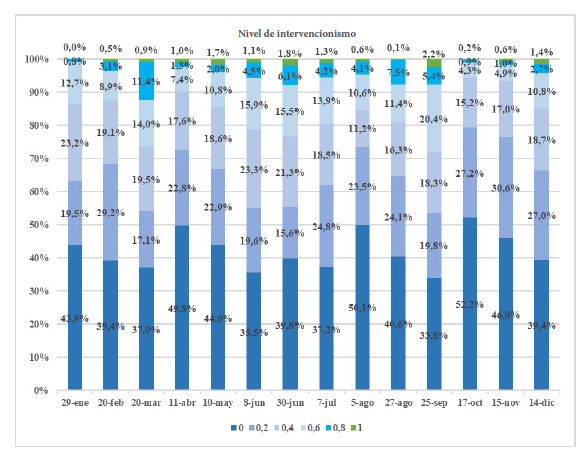 Nivel de intervencionismo en cada fecha de codificaci�n