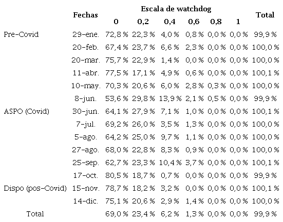 �ndice del rol del perro guardi�n