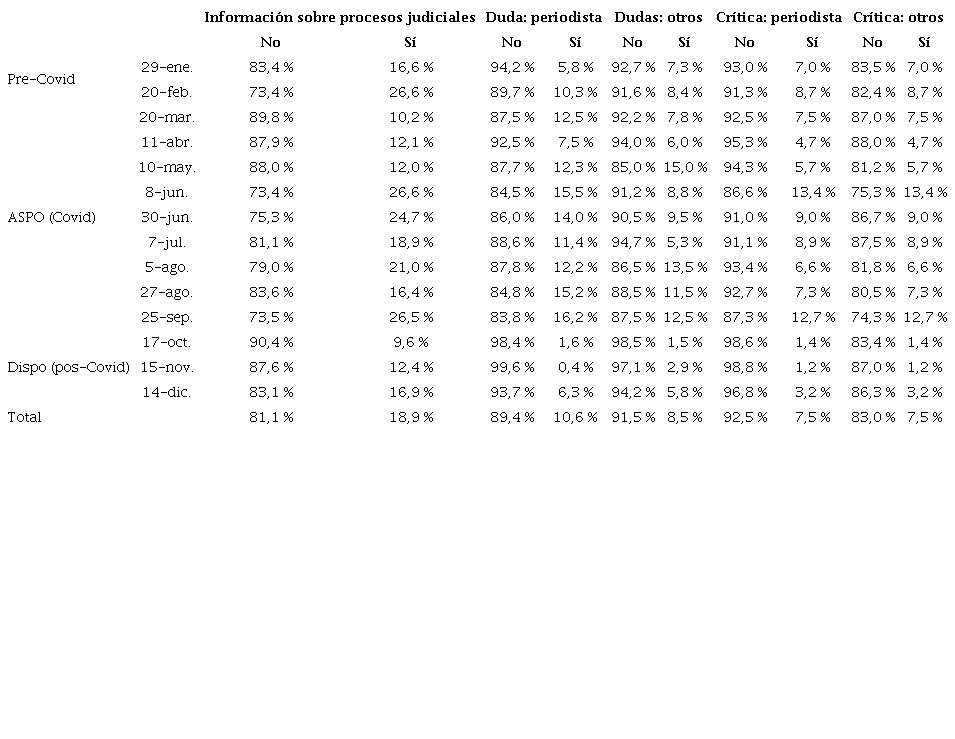 Subdimensiones del perro guardi�n por fechas