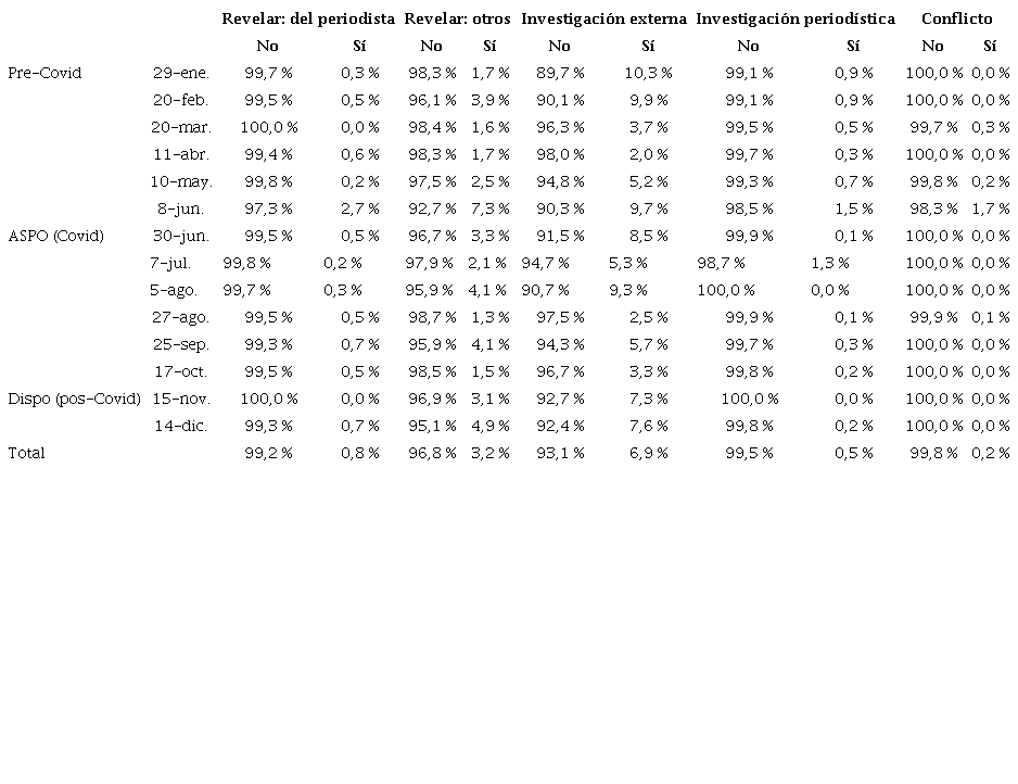Subdimensiones del perro guardi�n por fechas