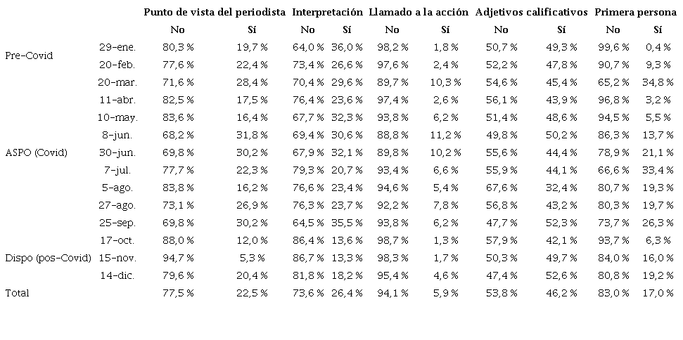 Subdimensiones de intervencionismo por fechas