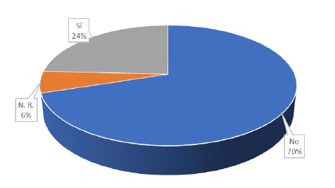 Conocimiento previo sobre temas por SMS, 2021-2023