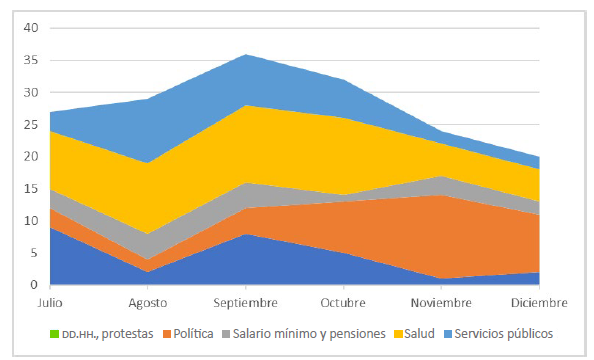 Temas recurrentes en micros de radio jul.-dic. 2020