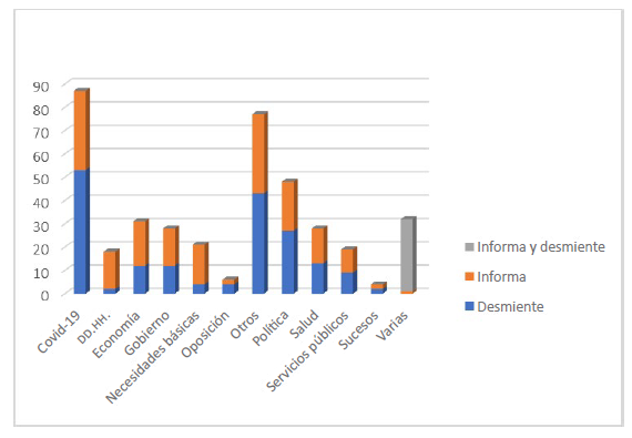 Informes y desmentidos por tem�tica, 2021