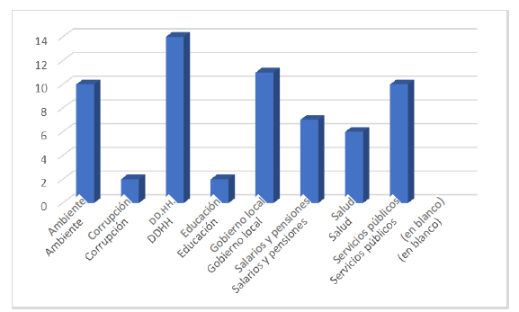 sms por tem�tica, 2022