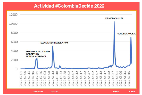 Tendencia temporal de la etiqueta #ColombiaDecide en Twitter en 2022