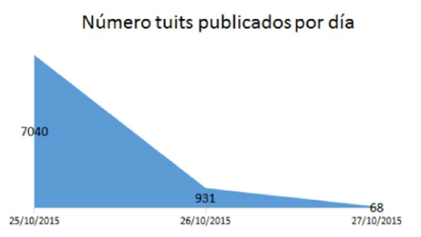 Tendencia temporal de la actividad en #ColombiaDecide en el a�o 2015