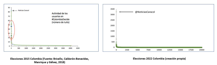 Tendencia comparativa de la publicaci�n de los usuarios en el hashtag #ColombiaDecide con @NoticiasCaracol como cuenta anfitriona
