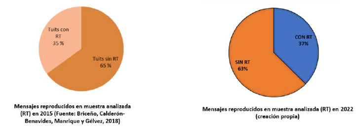Tendencia comparativa en mensajes con capacidad viral en #ColombiaDecide 2015-2022