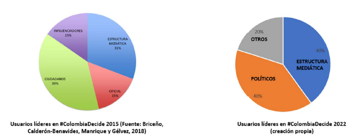Tendencia comparativa del perfil de usuarios l�deres (con mensajes m�s virales) en #ColombiaDecide 2015-2022