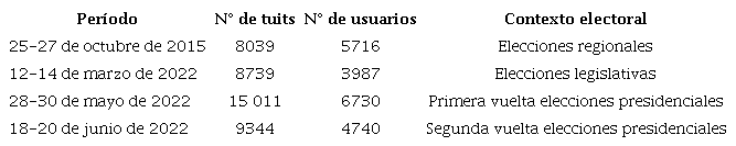 Comparaci�n de actividad en los per�odos electorales y usuarios contribuyentes en la etiqueta #ColombiaDecide en Twitter (2015 y 2022)