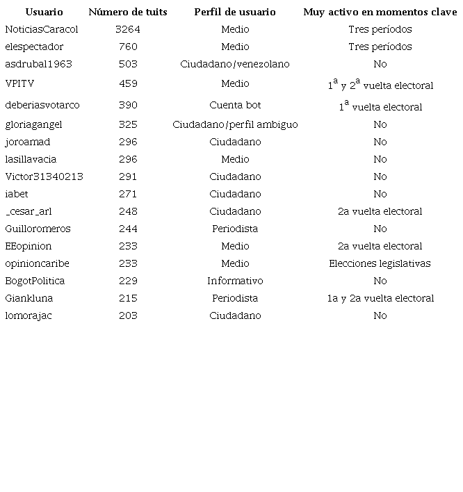 Usuarios con m�s mensajes publicados en #ColombiaDecide 2022 y comportamiento en per�odos clave