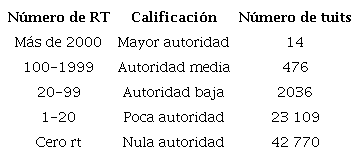 Clasificaci�n de mensajes en Twitter seg�n su capacidad viral o RT en la etiqueta #ColombiaDecide 2022
