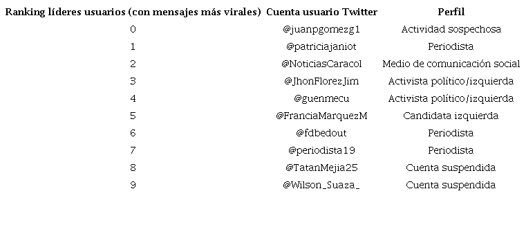 Usuarios l�deres de la etiqueta #ColombiaDecide en Twitter en el a�o 2022, seg�n los mensajes m�s virales