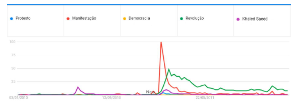Fluxo de pesquisas no Google Egito entre 2010 e 2012