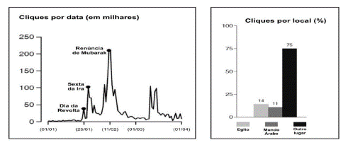 Tr�fego de tweets do Egito e locais de consumo (#Jan25)