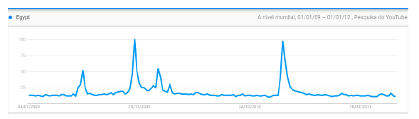 Buscas globais pela palavra Egito no YouTube entre 2009 e 2011