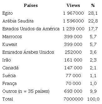 Consumo de v�deos no YouTube da revolu��o