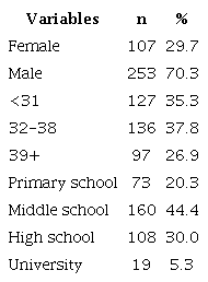 Demographic variables
